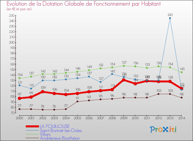 Evolution et montant de la dotation globale de fonctionnement par Habitant pour LA FOUILLOUSE et les communes proches de 2000 à 2014. Comparaison des dotations globales de fonctionnement par habitant pour LA FOUILLOUSE et les communes voisines de 2000 à 2014.