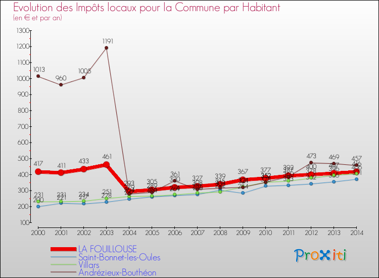 Evolution et montant des impôts locaux par Habitant pour LA FOUILLOUSE et les communes proches de 2000 à 2014 Comparaison des impôts locaux par habitant pour LA FOUILLOUSE et les communes voisines de 2000 à 2014