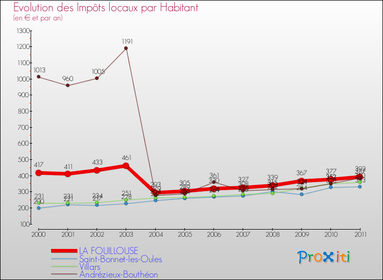 Evolution et montant des impôts locaux par Habitant pour LA FOUILLOUSE et les communes proches Comparaison des impôts locaux par habitant pour LA FOUILLOUSE et les communes voisines