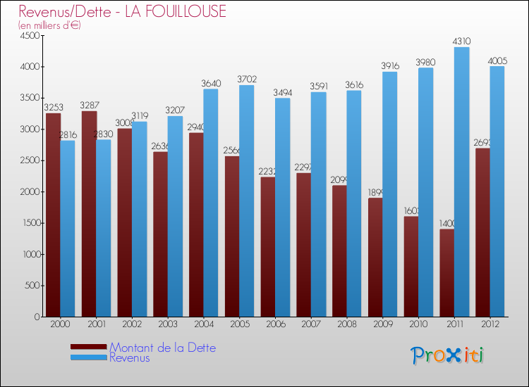 Evolution comparée de la dette et des revenus pour la commune de LA FOUILLOUSE de 2000 à 2012 Comparaison de la dette et des revenus pour LA FOUILLOUSE de 2000 à 2012