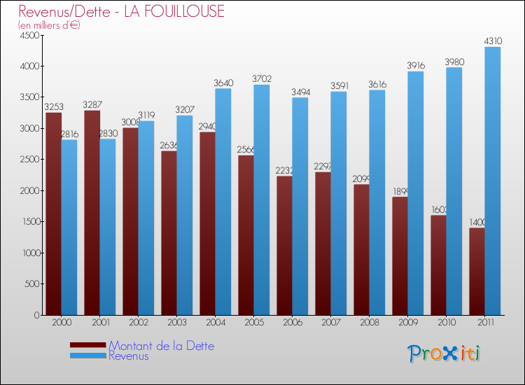 Evolution comparée de la dette et des revenus pour la commune de LA FOUILLOUSE de 2000 à 2011 Comparaison de la dette et des revenus pour LA FOUILLOUSE de 2000 à 2011