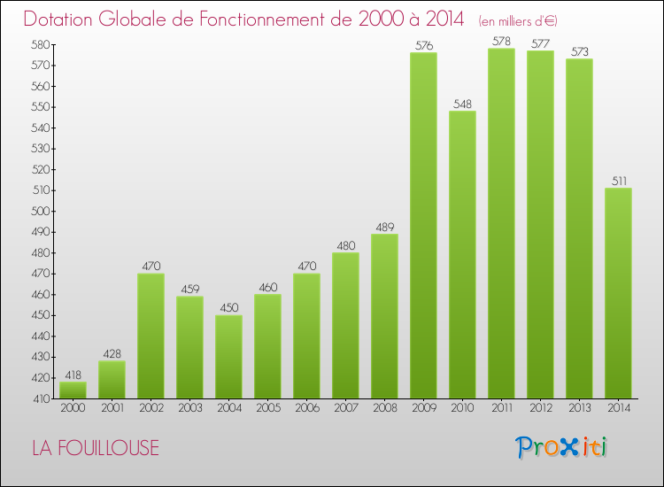 Evolution du montant de la Dotation Globale de Fonctionnement pour la commune de LA FOUILLOUSE de 2000 à 2014 Evolution du montant de la Dotation Globale de Fonctionnement pour LA FOUILLOUSE de 2000 à 2014