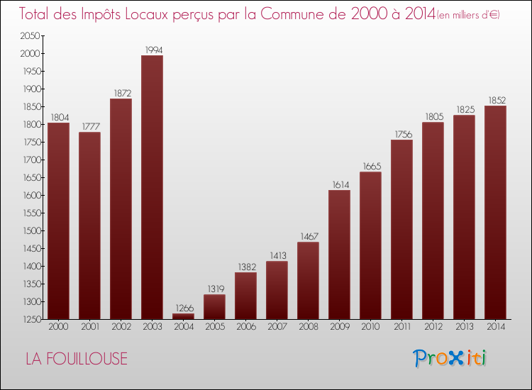 Evolution des Impôts Locaux pour la commune de LA FOUILLOUSE de 2000 à 2014 Evolution des Impôts Locaux pour LA FOUILLOUSE de 2000 à 2014