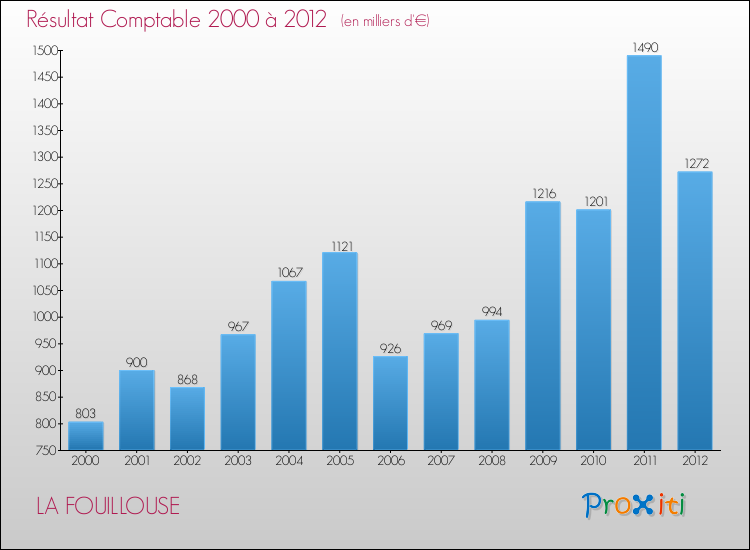 Evolution du résultat comptable pour la commune de LA FOUILLOUSE de 2000 à 2012 Evolution du résultat comptable pour LA FOUILLOUSE de 2000 à 2012