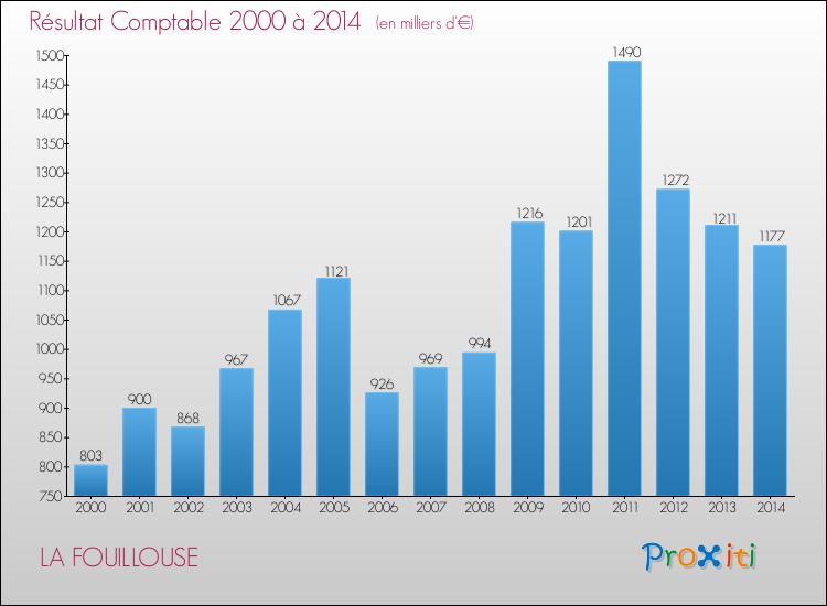 Evolution du résultat comptable pour la commune de LA FOUILLOUSE de 2000 à 2014 Evolution du résultat comptable pour LA FOUILLOUSE de 2000 à 2014