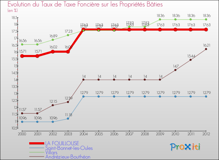 Evolution du taux de la taxe foncière sur le bati pour LA FOUILLOUSE et les communes proches de 2000 à 2012 Comparaison des taux de taxe foncière sur le bati pour LA FOUILLOUSE et les communes voisines de 2000 à 2012