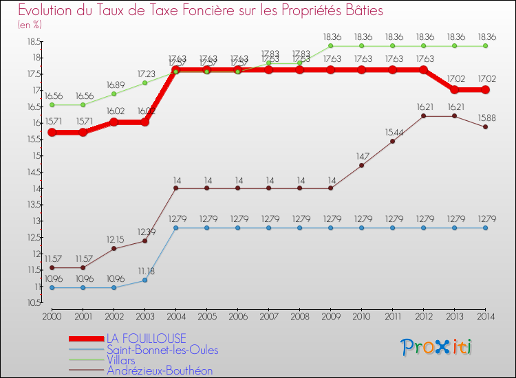 Evolution du taux de la taxe foncière sur le bati pour LA FOUILLOUSE et les communes proches de 2000 à 2014 Comparaison des taux de taxe foncière sur le bati pour LA FOUILLOUSE et les communes voisines de 2000 à 2014