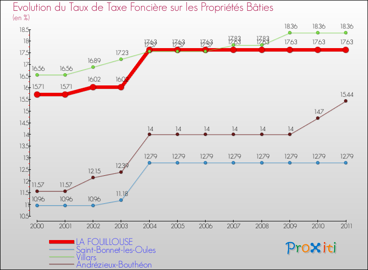 Evolution du taux de la taxe foncière sur le bati pour LA FOUILLOUSE et les communes proches Comparaison des taux de taxe foncière sur le bati pour LA FOUILLOUSE et les communes voisines