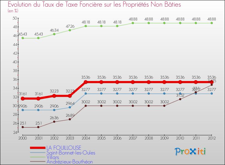 Evolution du taux de la taxe foncière sur les immeubles et terrains non batis pour LA FOUILLOUSE et les communes proches de 2000 à 2012 Comparaison des taux de la taxe foncière sur les immeubles et terrains non batis pour LA FOUILLOUSE et les communes voisines de 2000 à 2012