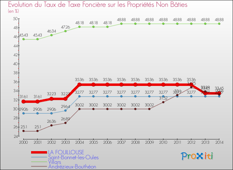 Evolution du taux de la taxe foncière sur les immeubles et terrains non batis pour LA FOUILLOUSE et les communes proches de 2000 à 2014 Comparaison des taux de la taxe foncière sur les immeubles et terrains non batis pour LA FOUILLOUSE et les communes voisines de 2000 à 2014