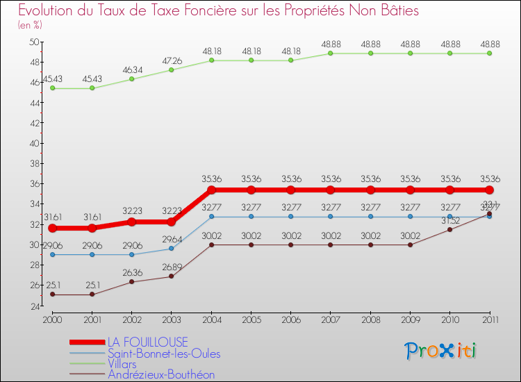 Evolution du taux de la taxe foncière sur les immeubles et terrains non batis pour LA FOUILLOUSE et les communes proches Comparaison des taux de la taxe foncière sur les immeubles et terrains non batis pour LA FOUILLOUSE et les communes voisines