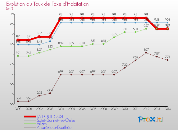 Evolution du taux de la taxe d'habitation pour LA FOUILLOUSE et les communes proches de 2000 à 2014 Comparaison des taux de la taxe d'habitation pour LA FOUILLOUSE et les communes voisines de 2000 à 2014