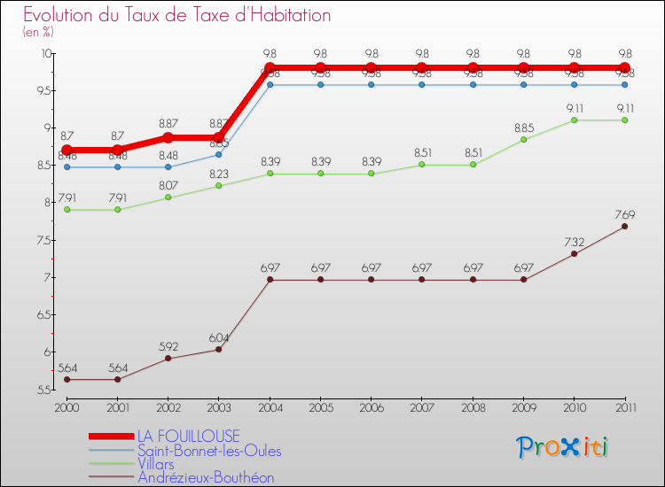 Evolution du taux de la taxe d'habitation pour LA FOUILLOUSE et les communes proches Comparaison des taux de la taxe d'habitation pour LA FOUILLOUSE et les communes voisines