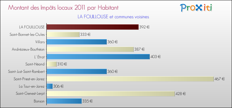 Montant des impôts locaux par Habitant pour LA FOUILLOUSE et les communes proches Comparaison des impôts locaux par habitant pour LA FOUILLOUSE et les communes voisines