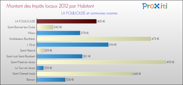 Montant des impôts locaux par Habitant pour LA FOUILLOUSE et les communes proches Comparaison des impôts locaux par habitant pour LA FOUILLOUSE et les communes voisines