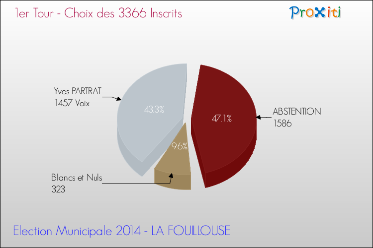 Résultats par rapport aux inscrits au 1er Tour des Elections Municipales 2014 de la commune de LA FOUILLOUSE Elections Municipales 2014 - Résultats par rapport aux inscrits au 1er Tour pour la commune de LA FOUILLOUSE