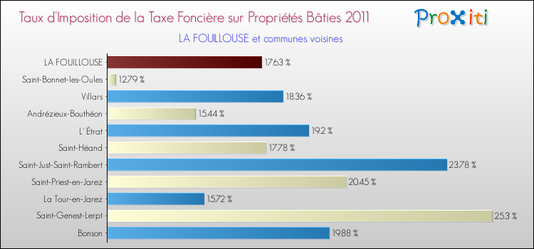 Taux d'imposition de la taxe foncière sur le bati 2011 pour LA FOUILLOUSE et les communes proches Comparaison des taux d'imposition de la taxe foncière sur le bati 2011 pour LA FOUILLOUSE et les communes voisines