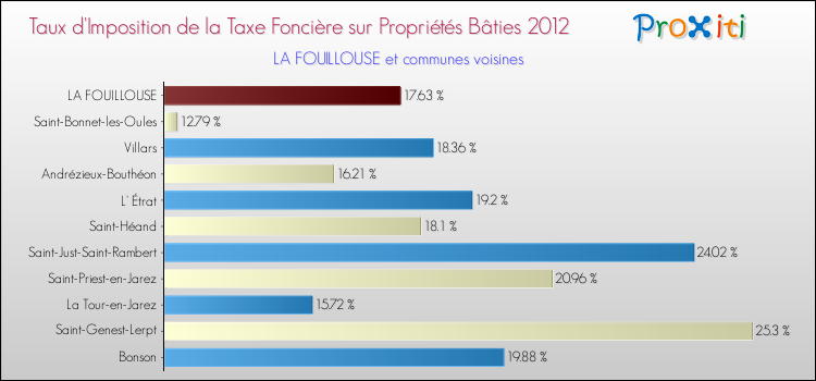 Taux d'imposition de la taxe foncière sur le bati 2012 pour LA FOUILLOUSE et les communes proches Comparaison des taux d'imposition de la taxe foncière sur le bati 2012 pour LA FOUILLOUSE et les communes voisines
