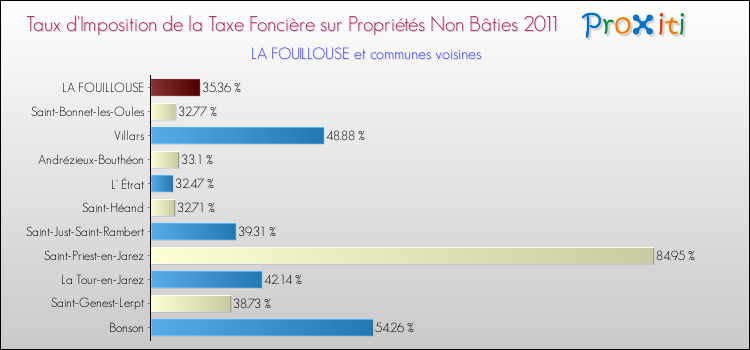 Taux d'imposition de la taxe foncière sur les immeubles et terrains non batis 2011 pour LA FOUILLOUSE et les communes proches Comparaison des taux d'imposition de la taxe foncière sur les immeubles et terrains non batis 2011 pour LA FOUILLOUSE et les communes voisines