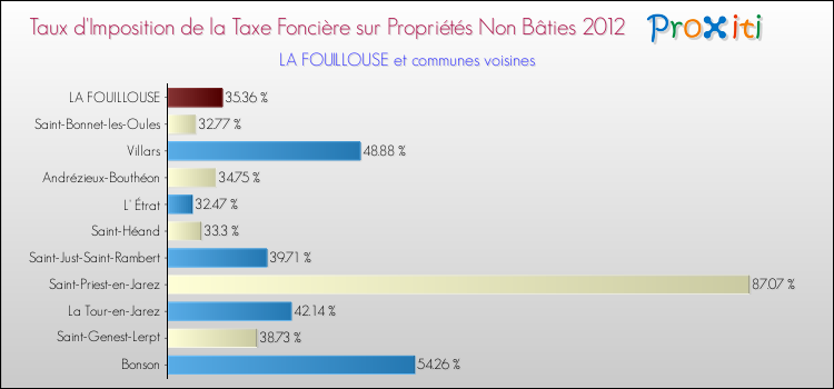 Taux d'imposition de la taxe foncière sur les immeubles et terrains non batis 2012 pour LA FOUILLOUSE et les communes proches Comparaison des taux d'imposition de la taxe foncière sur les immeubles et terrains non batis 2012 pour LA FOUILLOUSE et les communes voisines