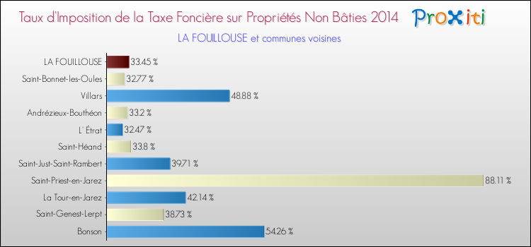 Taux d'imposition de la taxe foncière sur les immeubles et terrains non batis 2014 pour LA FOUILLOUSE et les communes proches Comparaison des taux d'imposition de la taxe foncière sur les immeubles et terrains non batis 2014 pour LA FOUILLOUSE et les communes voisines