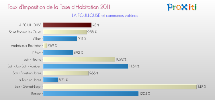 Taux d'imposition de la taxe d'habitation 2011 pour LA FOUILLOUSE et les communes proches Comparaison des taux d'imposition de la taxe d'habitation 2011 pour LA FOUILLOUSE et les communes voisines