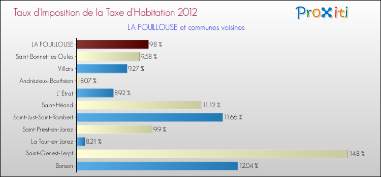 Taux d'imposition de la taxe d'habitation 2012 pour LA FOUILLOUSE et les communes proches Comparaison des taux d'imposition de la taxe d'habitation 2012 pour LA FOUILLOUSE et les communes voisines
