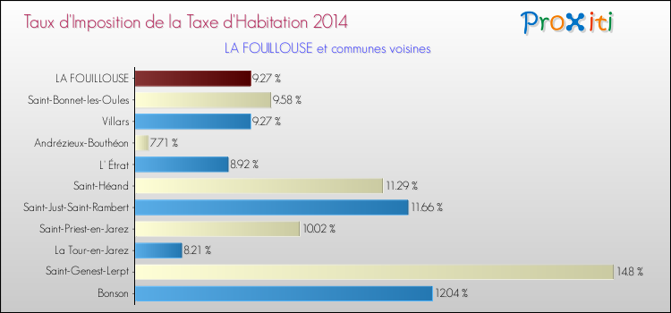 Taux d'imposition de la taxe d'habitation 2014 pour LA FOUILLOUSE et les communes proches Comparaison des taux d'imposition de la taxe d'habitation 2014 pour LA FOUILLOUSE et les communes voisines