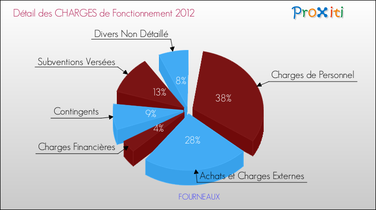 Décomposition des Charges de Fonctionnement 2012 de la commune de FOURNEAUX Charges de Fonctionnement 2012 pour la commune de FOURNEAUX