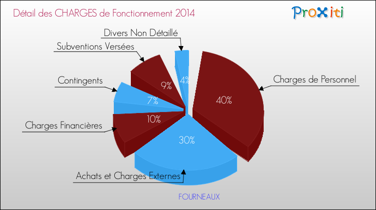 Décomposition des Charges de Fonctionnement 2014 de la commune de FOURNEAUX Charges de Fonctionnement 2014 pour la commune de FOURNEAUX