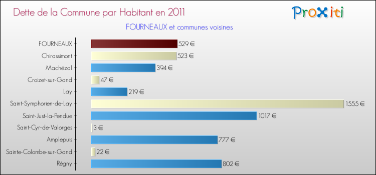 Dette par habitant de la commune en 2011 pour FOURNEAUX et les communes proches Comparaison de la dette par habitant de la commune en 2011 pour FOURNEAUX et les communes voisines