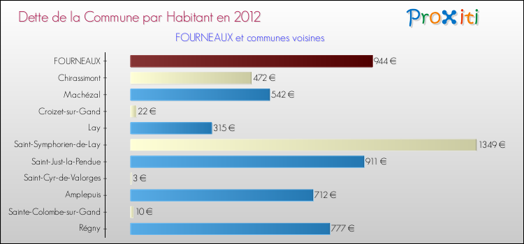 Dette par habitant de la commune en 2012 pour FOURNEAUX et les communes proches Comparaison de la dette par habitant de la commune en 2012 pour FOURNEAUX et les communes voisines