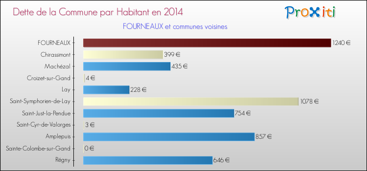 Dette par habitant de la commune en 2014 pour FOURNEAUX et les communes proches Comparaison de la dette par habitant de la commune en 2014 pour FOURNEAUX et les communes voisines