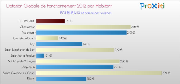 Montant des dotations globales de fonctionnement DGF par Habitant pour FOURNEAUX et les communes proches Comparaison des des dotations globales de fonctionnement DGF par habitant pour FOURNEAUX et les communes voisines