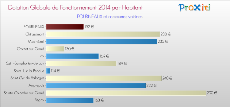 Montant des dotations globales de fonctionnement DGF par Habitant pour FOURNEAUX et les communes proches en 2014. Comparaison des des dotations globales de fonctionnement DGF par habitant pour FOURNEAUX et les communes voisines en 2014.