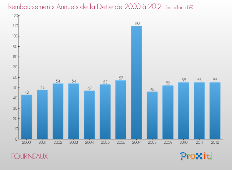 Evolution de l'annuité de la dette pour la commune de FOURNEAUX de 2000 à 2012 Annuités de la dette pour FOURNEAUX de 2000 à 2012
