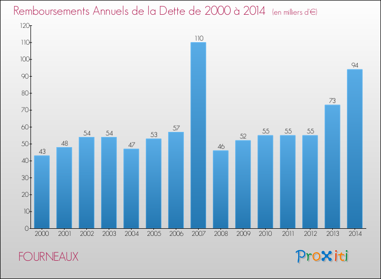Evolution de l'annuité de la dette pour la commune de FOURNEAUX de 2000 à 2014 Annuités de la dette pour FOURNEAUX de 2000 à 2014