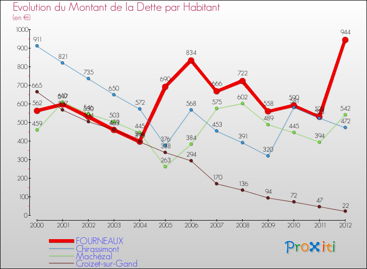 Evolution de la dette par habitant pour la commune de FOURNEAUX et les communes proches de 2000 à 2012 Comparaison de la dette par habitant pour FOURNEAUX et les communes voisines de 2000 à 2012
