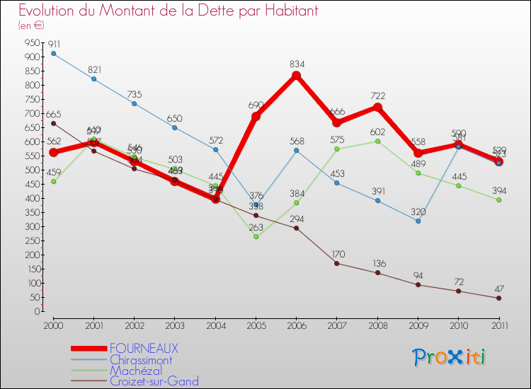 Evolution de la dette par habitant pour la commune de FOURNEAUX et les communes proches Comparaison de la dette par habitant pour FOURNEAUX et les communes voisines
