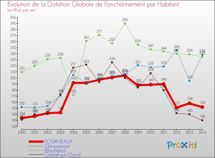 Evolution et montant de la dotation globale de fonctionnement par Habitant pour FOURNEAUX et les communes proches de 2000 à 2014. Comparaison des dotations globales de fonctionnement par habitant pour FOURNEAUX et les communes voisines de 2000 à 2014.