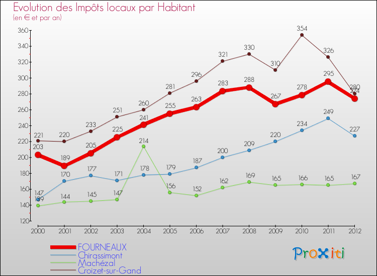 Evolution et montant des impôts locaux par Habitant pour FOURNEAUX et les communes proches Comparaison des impôts locaux par habitant pour FOURNEAUX et les communes voisines