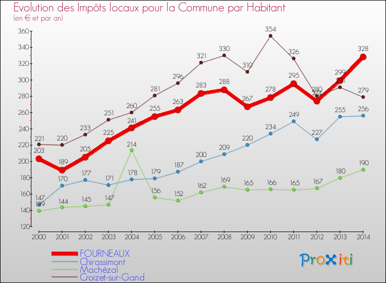 Evolution et montant des impôts locaux par Habitant pour FOURNEAUX et les communes proches de 2000 à 2014 Comparaison des impôts locaux par habitant pour FOURNEAUX et les communes voisines de 2000 à 2014