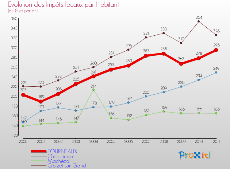Evolution et montant des impôts locaux par Habitant pour FOURNEAUX et les communes proches Comparaison des impôts locaux par habitant pour FOURNEAUX et les communes voisines