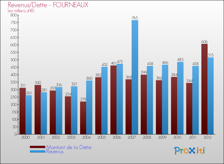 Evolution comparée de la dette et des revenus pour la commune de FOURNEAUX de 2000 à 2012 Comparaison de la dette et des revenus pour FOURNEAUX de 2000 à 2012