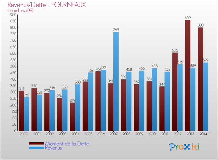 Evolution comparée de la dette et des revenus pour la commune de FOURNEAUX de 2000 à 2014 Comparaison de la dette et des revenus pour FOURNEAUX de 2000 à 2014