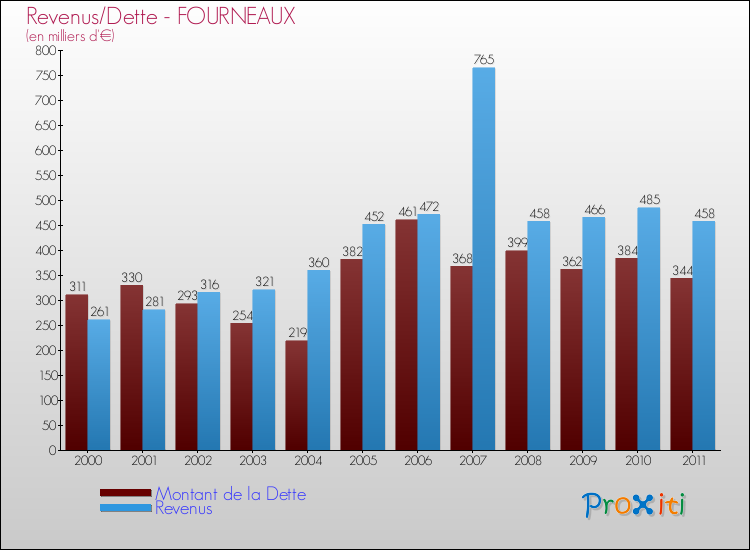Evolution comparée de la dette et des revenus pour la commune de FOURNEAUX de 2000 à 2011 Comparaison de la dette et des revenus pour FOURNEAUX de 2000 à 2011