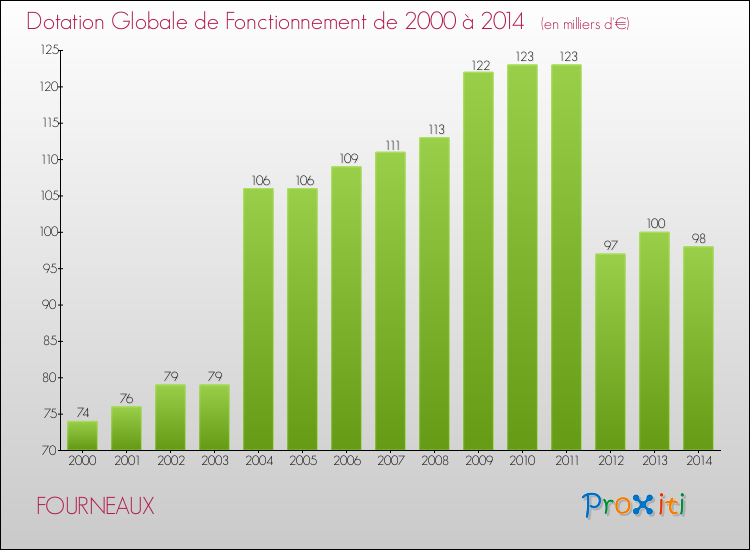 Evolution du montant de la Dotation Globale de Fonctionnement pour la commune de FOURNEAUX de 2000 à 2014 Evolution du montant de la Dotation Globale de Fonctionnement pour FOURNEAUX de 2000 à 2014