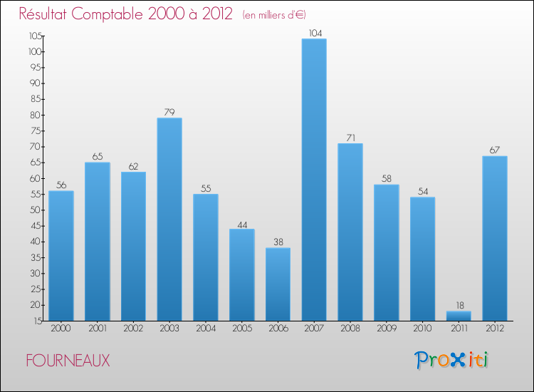 Evolution du résultat comptable pour la commune de FOURNEAUX de 2000 à 2012 Evolution du résultat comptable pour FOURNEAUX de 2000 à 2012