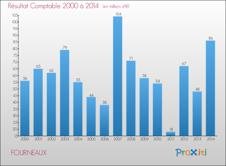 Evolution du résultat comptable pour la commune de FOURNEAUX de 2000 à 2014 Evolution du résultat comptable pour FOURNEAUX de 2000 à 2014