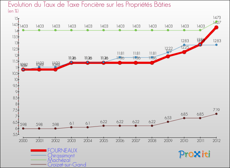 Evolution du taux de la taxe foncière sur le bati pour FOURNEAUX et les communes proches de 2000 à 2012 Comparaison des taux de taxe foncière sur le bati pour FOURNEAUX et les communes voisines de 2000 à 2012
